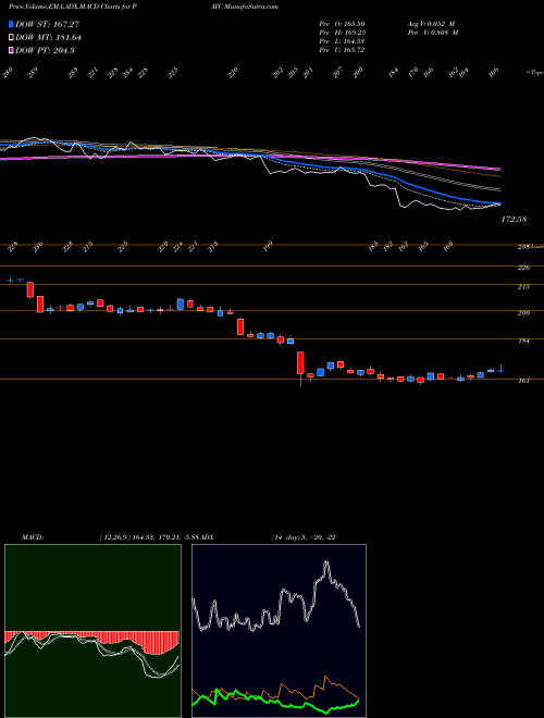 Munafa Paycom Software, Inc. (PAYC) stock tips, volume analysis, indicator analysis [intraday, positional] for today and tomorrow