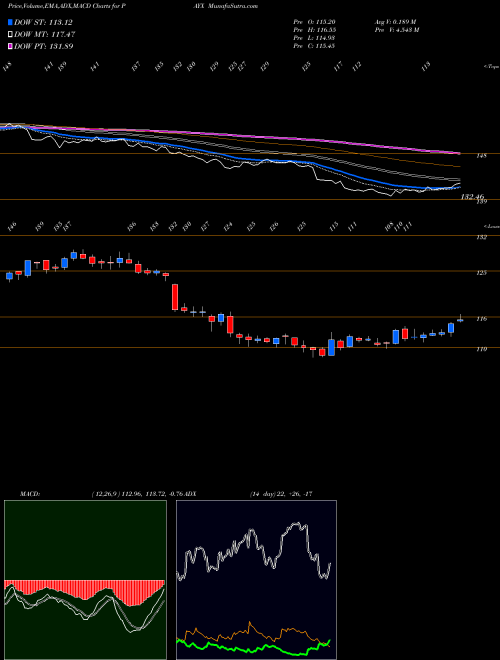 Munafa Paychex, Inc. (PAYX) stock tips, volume analysis, indicator analysis [intraday, positional] for today and tomorrow