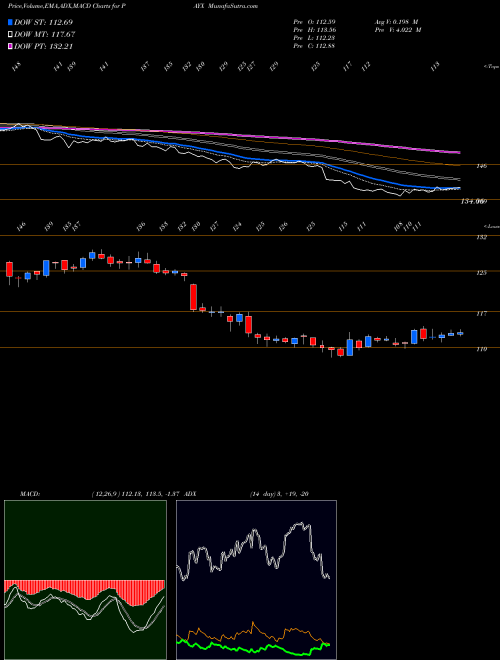 MACD charts various settings share PAYX Paychex, Inc. USA Stock exchange 