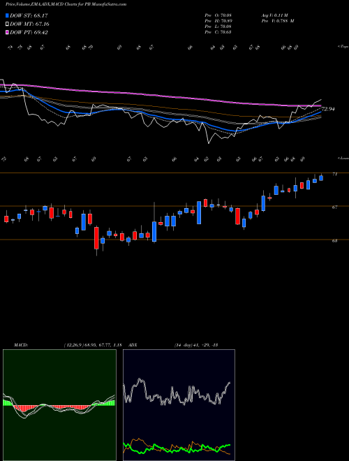 Munafa Prosperity Bancshares, Inc. (PB) stock tips, volume analysis, indicator analysis [intraday, positional] for today and tomorrow