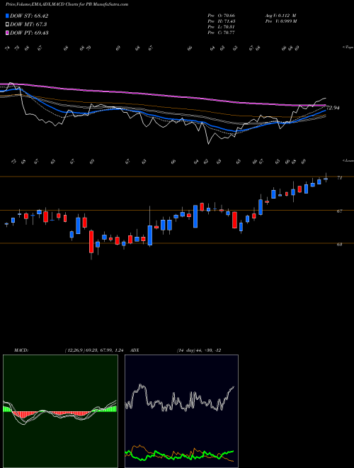 MACD charts various settings share PB Prosperity Bancshares, Inc. USA Stock exchange 