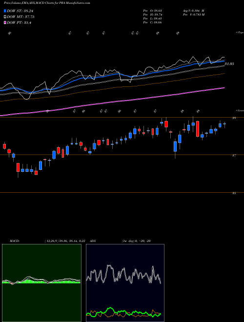 MACD charts various settings share PBA Pembina Pipeline Corp. USA Stock exchange 