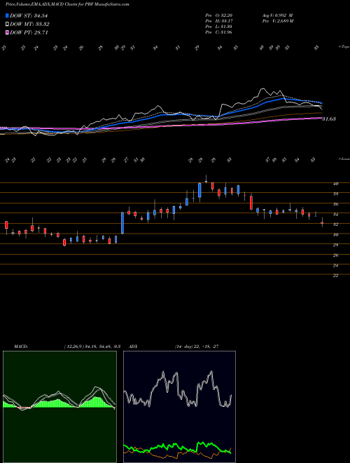 Munafa PBF Energy Inc. (PBF) stock tips, volume analysis, indicator analysis [intraday, positional] for today and tomorrow