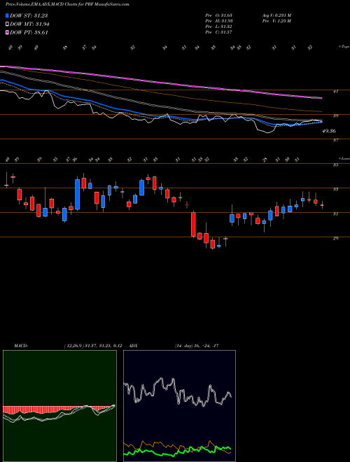 MACD charts various settings share PBF PBF Energy Inc. USA Stock exchange 