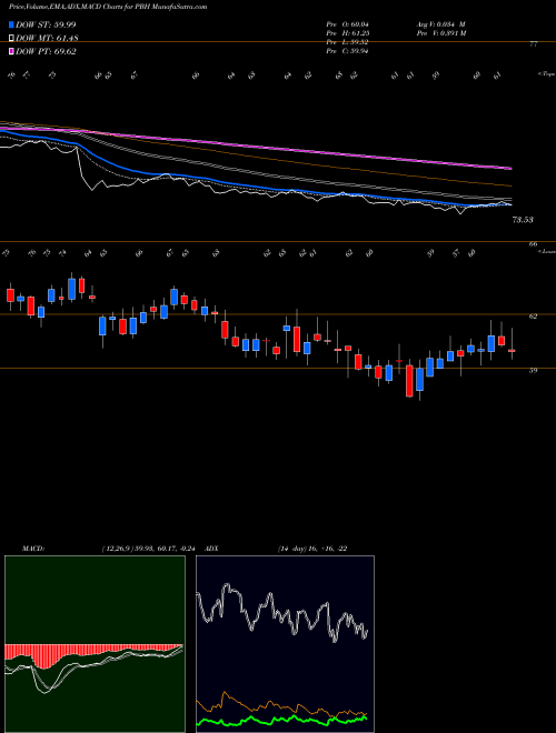 Munafa Prestige Consumer Healthcare Inc. (PBH) stock tips, volume analysis, indicator analysis [intraday, positional] for today and tomorrow