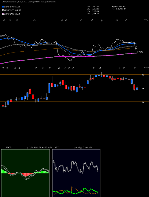 Munafa Prestige Consumer Healthcare Inc. (PBH) stock tips, volume analysis, indicator analysis [intraday, positional] for today and tomorrow