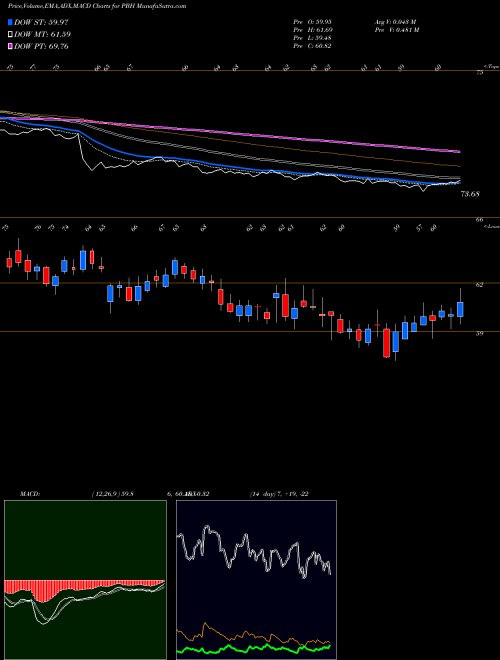 MACD charts various settings share PBH Prestige Consumer Healthcare Inc. USA Stock exchange 