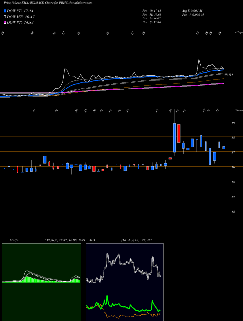 Munafa Pathfinder Bancorp, Inc. (PBHC) stock tips, volume analysis, indicator analysis [intraday, positional] for today and tomorrow