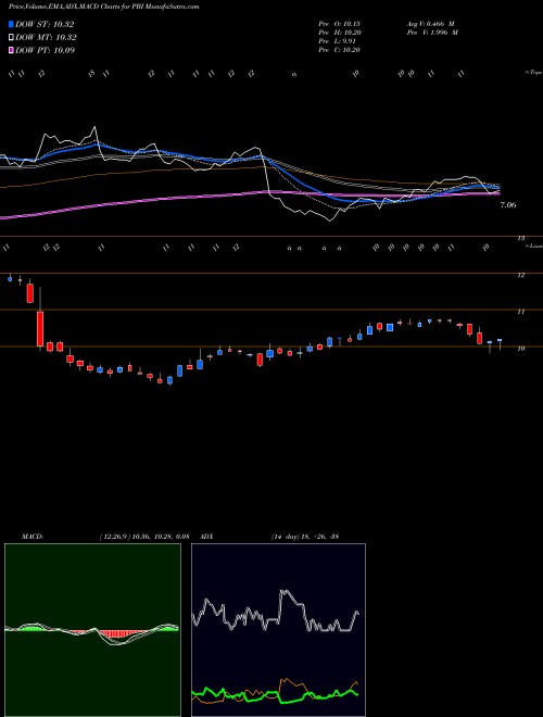 Munafa Pitney Bowes Inc. (PBI) stock tips, volume analysis, indicator analysis [intraday, positional] for today and tomorrow