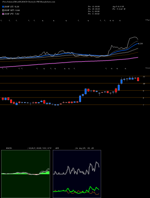 MACD charts various settings share PBI Pitney Bowes Inc. USA Stock exchange 