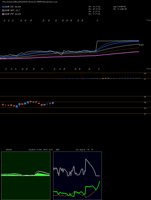 Munafa Potbelly Corporation (PBPB) stock tips, volume analysis, indicator analysis [intraday, positional] for today and tomorrow