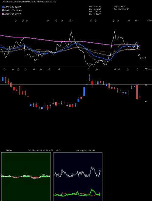 Munafa Petroleo Brasileiro S.A.- Petrobras (PBR) stock tips, volume analysis, indicator analysis [intraday, positional] for today and tomorrow