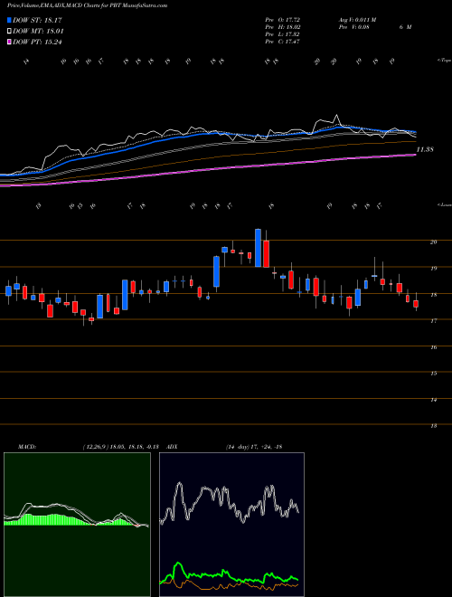 Munafa Permian Basin Royalty Trust (PBT) stock tips, volume analysis, indicator analysis [intraday, positional] for today and tomorrow