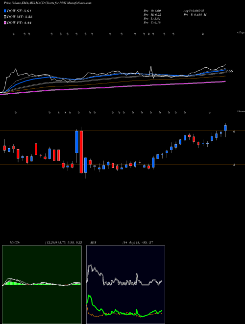 Munafa Puma Biotechnology Inc (PBYI) stock tips, volume analysis, indicator analysis [intraday, positional] for today and tomorrow
