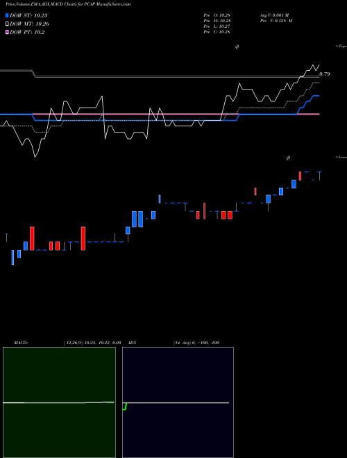 Munafa  (PCAP) stock tips, volume analysis, indicator analysis [intraday, positional] for today and tomorrow