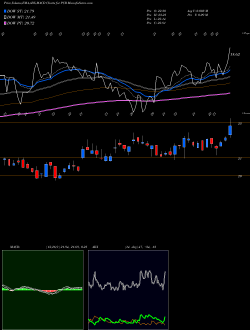Munafa Pacific City Financial Corporation (PCB) stock tips, volume analysis, indicator analysis [intraday, positional] for today and tomorrow