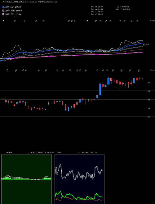 MACD charts various settings share PCB Pacific City Financial Corporation USA Stock exchange 