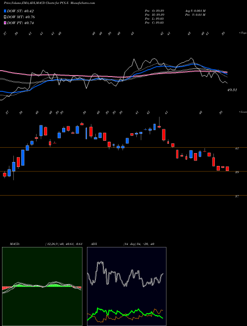Munafa  (PCG-X) stock tips, volume analysis, indicator analysis [intraday, positional] for today and tomorrow