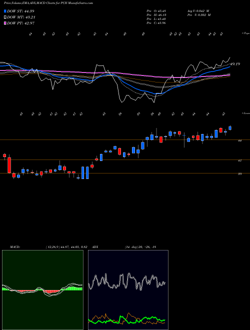 Munafa PotlatchDeltic Corporation (PCH) stock tips, volume analysis, indicator analysis [intraday, positional] for today and tomorrow