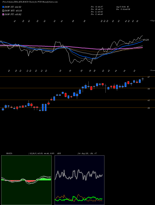 MACD charts various settings share PCH PotlatchDeltic Corporation USA Stock exchange 