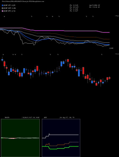 Munafa Pimco California Municipal Income Fund II (PCK) stock tips, volume analysis, indicator analysis [intraday, positional] for today and tomorrow