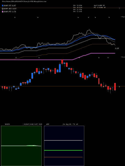 MACD charts various settings share PCK Pimco California Municipal Income Fund II USA Stock exchange 