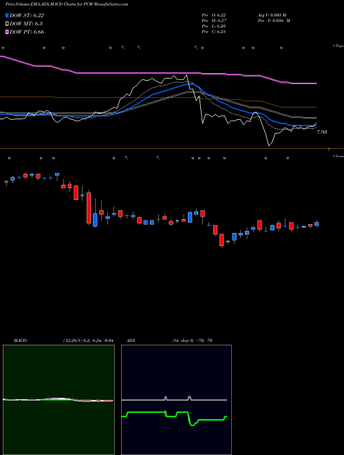 MACD charts various settings share PCM PIMCO Commercial Mortgage Securities Trust, Inc. USA Stock exchange 