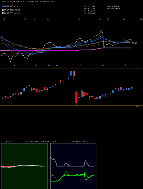 MACD charts various settings share PCN Pimco Corporate & Income Stategy Fund USA Stock exchange 