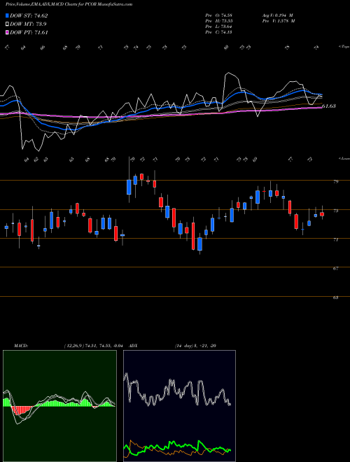 Munafa  (PCOR) stock tips, volume analysis, indicator analysis [intraday, positional] for today and tomorrow