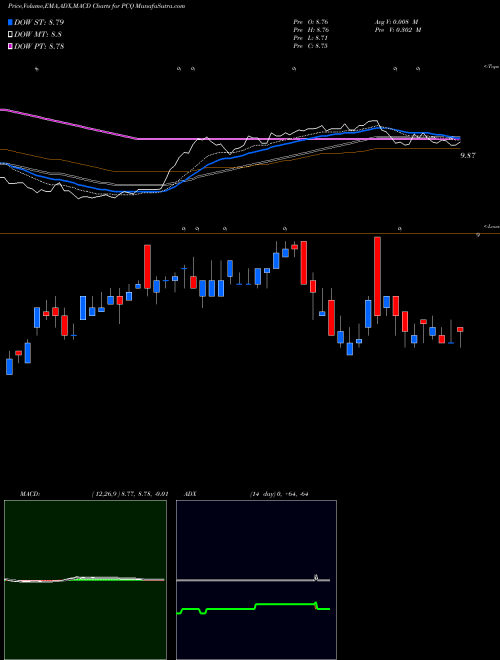 Munafa PIMCO California Municipal Income Fund (PCQ) stock tips, volume analysis, indicator analysis [intraday, positional] for today and tomorrow