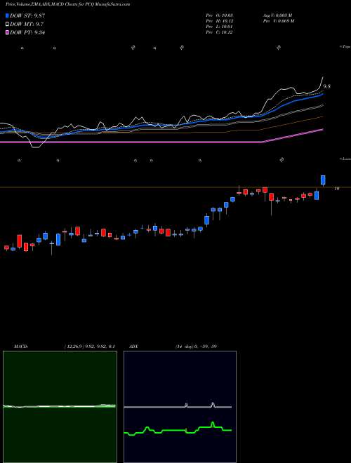 MACD charts various settings share PCQ PIMCO California Municipal Income Fund USA Stock exchange 