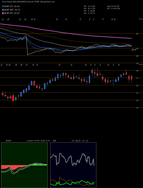 Munafa Pacira Pharmaceuticals, Inc. (PCRX) stock tips, volume analysis, indicator analysis [intraday, positional] for today and tomorrow