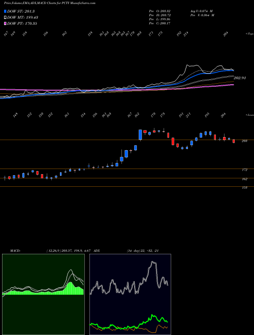 Munafa Paylocity Holding Corporation (PCTY) stock tips, volume analysis, indicator analysis [intraday, positional] for today and tomorrow