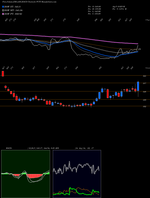 MACD charts various settings share PCTY Paylocity Holding Corporation USA Stock exchange 