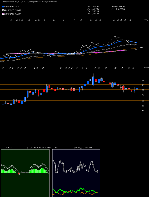 Munafa  (PCVX) stock tips, volume analysis, indicator analysis [intraday, positional] for today and tomorrow