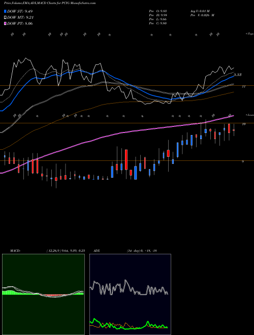 MACD charts various settings share PCYG Park City Group, Inc. USA Stock exchange 