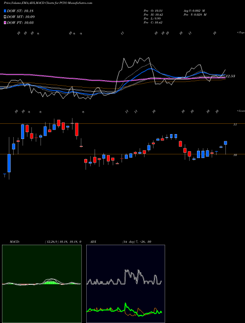 Munafa Pure Cycle Corporation (PCYO) stock tips, volume analysis, indicator analysis [intraday, positional] for today and tomorrow