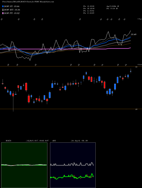 MACD charts various settings share PDBC Invesco Optimum Yield Diversified Commodity Strategy No K-1 ET USA Stock exchange 