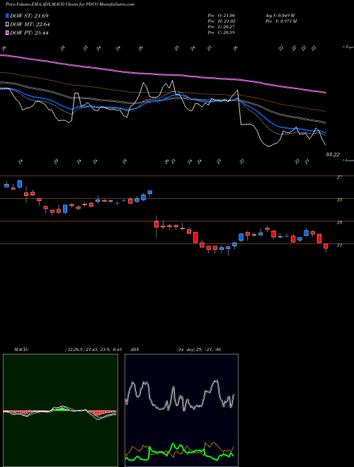 MACD charts various settings share PDCO Patterson Companies, Inc. USA Stock exchange 