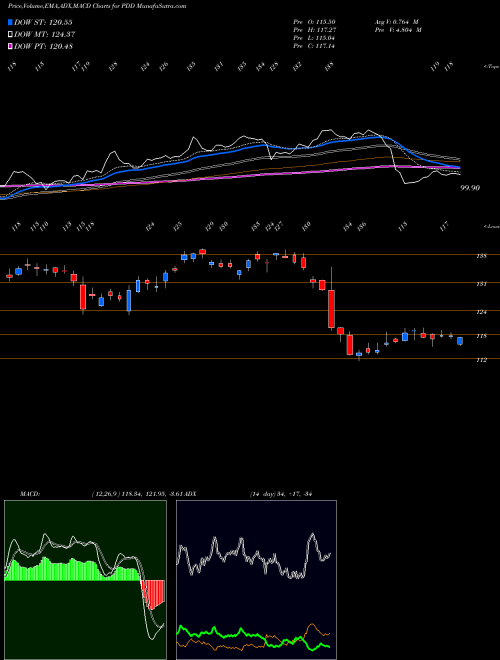 Munafa Pinduoduo Inc. (PDD) stock tips, volume analysis, indicator analysis [intraday, positional] for today and tomorrow