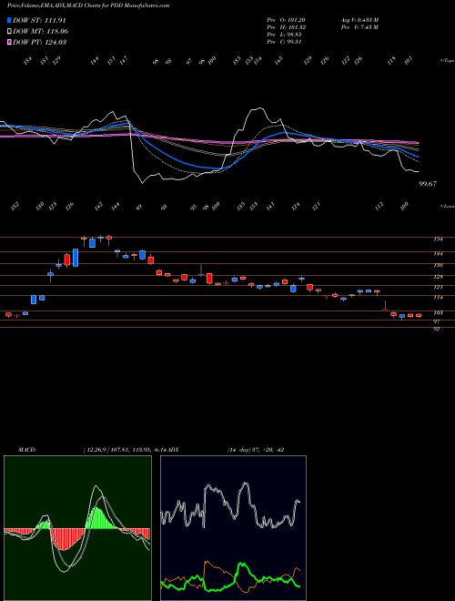 MACD charts various settings share PDD Pinduoduo Inc. USA Stock exchange 