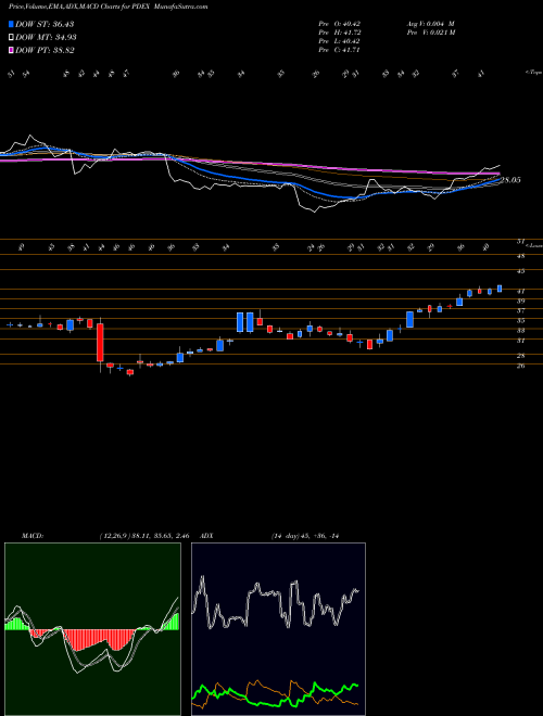 Munafa Pro-Dex, Inc. (PDEX) stock tips, volume analysis, indicator analysis [intraday, positional] for today and tomorrow