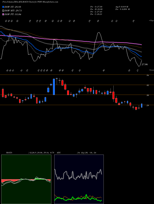 Munafa PDF Solutions, Inc. (PDFS) stock tips, volume analysis, indicator analysis [intraday, positional] for today and tomorrow