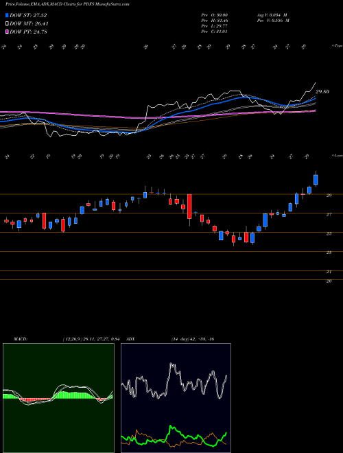 MACD charts various settings share PDFS PDF Solutions, Inc. USA Stock exchange 