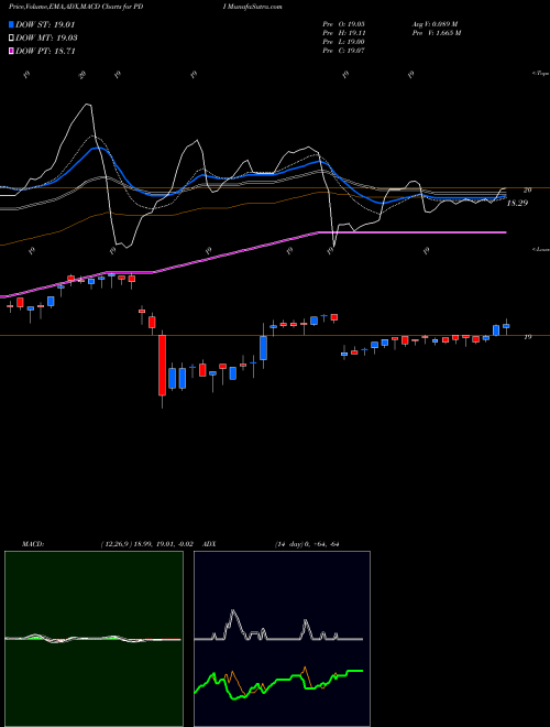 MACD charts various settings share PDI PIMCO Dynamic Income Fund USA Stock exchange 