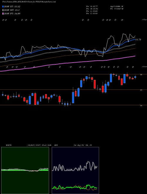 MACD charts various settings share PDLB PDL Community Bancorp USA Stock exchange 