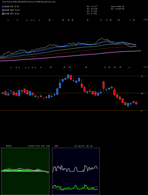 Munafa Piedmont Office Realty Trust, Inc. (PDM) stock tips, volume analysis, indicator analysis [intraday, positional] for today and tomorrow