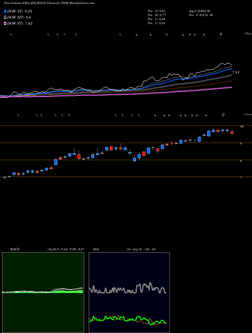 MACD charts various settings share PDM Piedmont Office Realty Trust, Inc. USA Stock exchange 