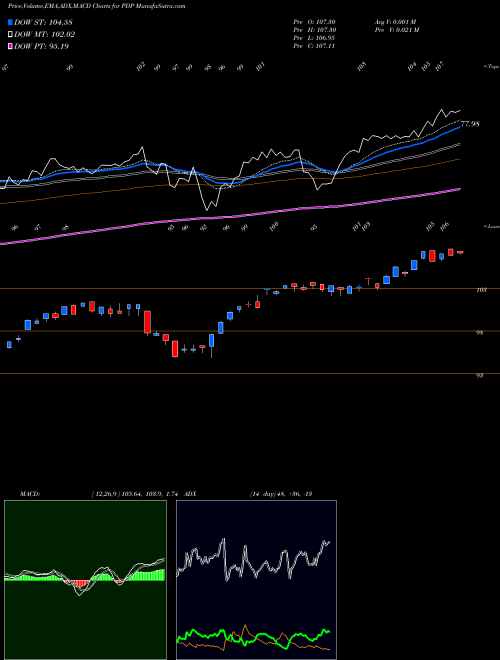 Munafa Invesco DWA Momentum ETF (PDP) stock tips, volume analysis, indicator analysis [intraday, positional] for today and tomorrow