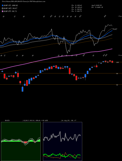 MACD charts various settings share PDP Invesco DWA Momentum ETF USA Stock exchange 